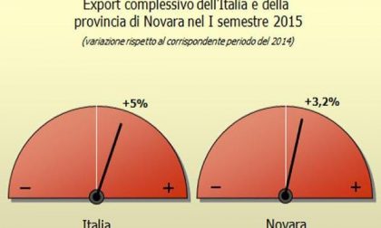 L’export novarese cresce nel secondo semestre 2015