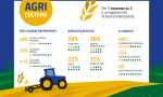 Novara torna all'agricoltura: per un cittadino su tre i campi sono un'opportunità