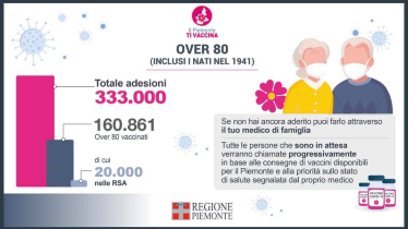 Il governatore Alberto Cirio: “Il Piemonte è una delle regioni che vaccinano di più”