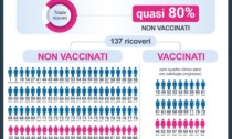 Terapie intensive Piemonte: quasi l'80% non è vaccinato