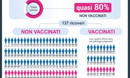 Terapie intensive Piemonte: quasi l'80% non è vaccinato