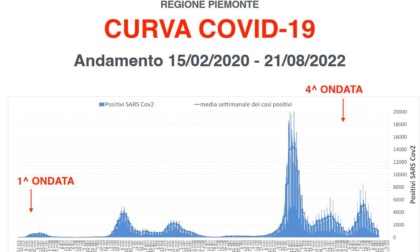 Covid Piemonte: in regione il livello dei contagi è tra i più bassi d'Italia