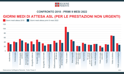 Liste d'attesa sanità: in Piemonte recuperato l'80-90%