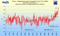 Autunno 2023: il più caldo in oltre un secolo in Valpadana