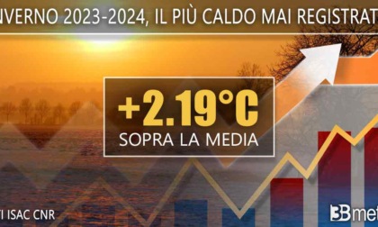 E' stato l'inverno più caldo mai registrato in Italia: febbraio oltre 3°C sopra la media