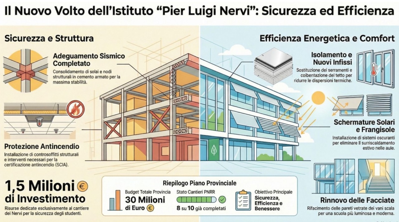 Investimenti PNRR nelle scuole superiori: il cantiere al “Nervi” di Novara verso la conclusione