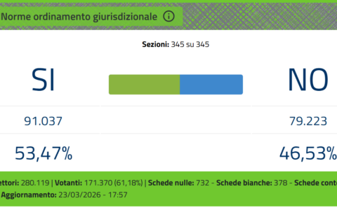 Referendum a Novara: prevale il “No” in città, ma il “Sì” trionfa in provincia
