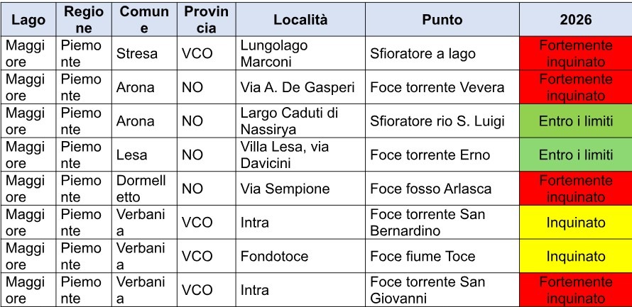 Goletta dei Laghi: 5 punti del Maggiore segnalati come “fortemente inquinati”